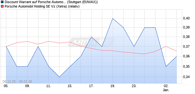 Discount Warrant auf Porsche Automobil Holding SE . (WKN: MM90KY) Chart