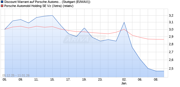 Discount Warrant auf Porsche Automobil Holding SE . (WKN: MM90QF) Chart