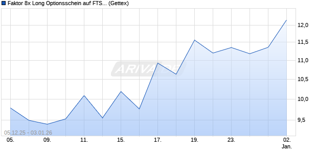 Faktor 8x Long Optionsschein auf FTSE 100 [Goldma. (WKN: GU80AJ) Chart
