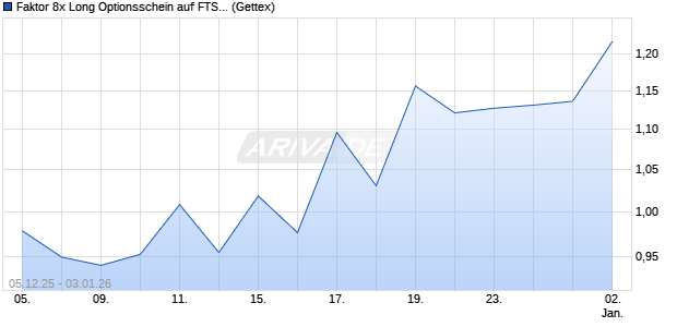 Faktor 8x Long Optionsschein auf FTSE 100 [Goldma. (WKN: GU80AR) Chart
