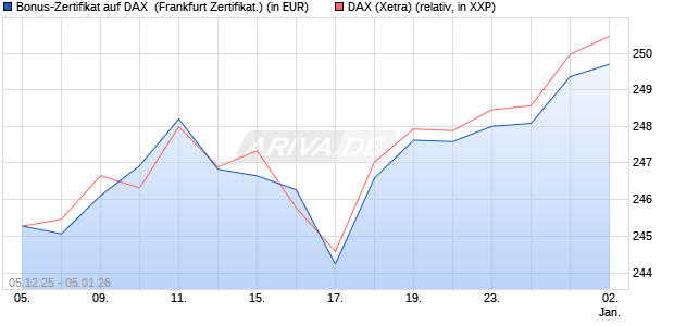 Bonus-Zertifikat auf DAX [DZ BANK AG] (WKN: DU56UK) Chart