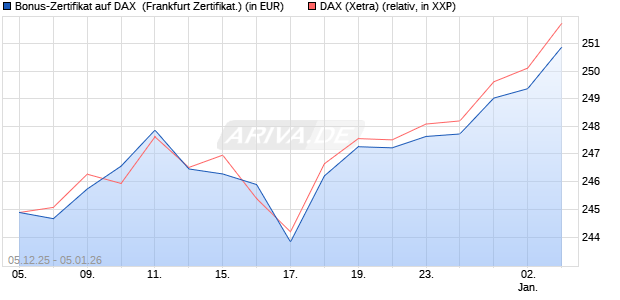 Bonus-Zertifikat auf DAX [DZ BANK AG] (WKN: DU56UJ) Chart