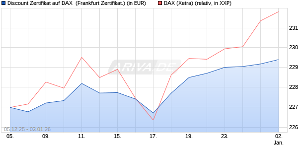 Discount Zertifikat auf DAX [Vontobel] (WKN: VJ0HHJ) Chart