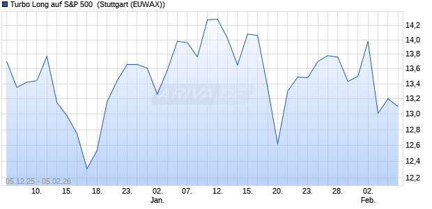 Turbo Long auf S&P 500 [Morgan Stanley & Co. Intern. (WKN: MM9255) Chart