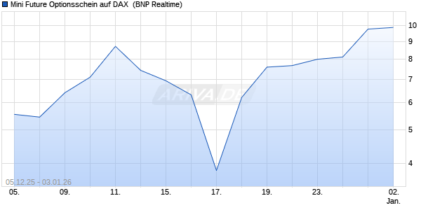 Mini Future Optionsschein auf DAX [BNP Paribas Emi. (WKN: PK4V6A) Chart