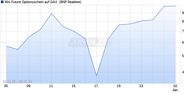 Mini Future Optionsschein auf DAX [BNP Paribas Emi. (WKN: PK4V6B) Chart
