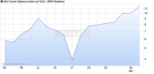 Mini Future Optionsschein auf DAX [BNP Paribas Emi. (WKN: PK4V6E) Chart