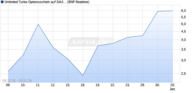 Unlimited Turbo Optionsschein auf DAX [BNP Pariba. (WKN: PK4W8L) Chart