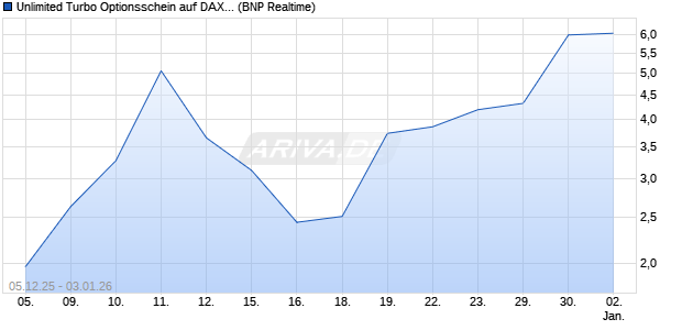 Unlimited Turbo Optionsschein auf DAX [BNP Pariba. (WKN: PK4W8P) Chart