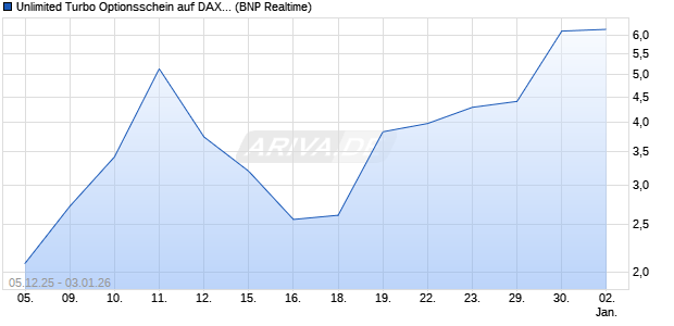 Unlimited Turbo Optionsschein auf DAX [BNP Pariba. (WKN: PK4W8U) Chart