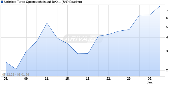 Unlimited Turbo Optionsschein auf DAX [BNP Pariba. (WKN: PK4W89) Chart
