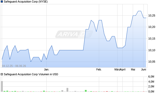 Safeguard Acquisition Aktie Chart