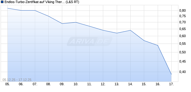 Endlos-Turbo-Zertifikat auf Viking Therapeutics [Lang. (WKN: LX7GZL) Chart