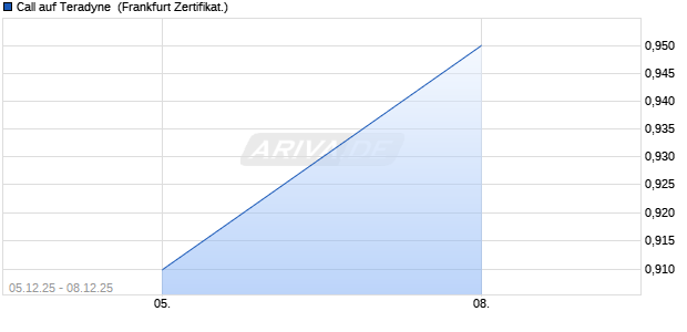 Call auf Teradyne [Vontobel] (WKN: VJ0JZ1) Chart