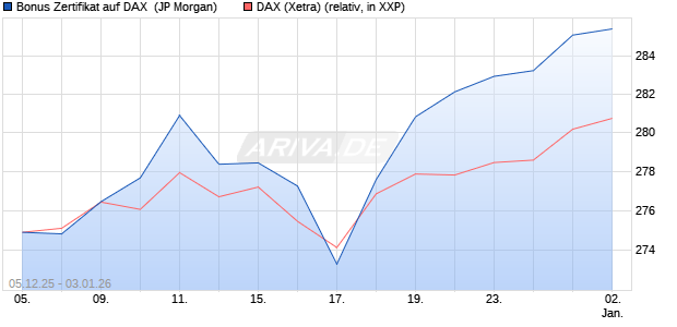 Bonus Zertifikat auf DAX [J.P. Morgan Structured Prod. (WKN: JZ08WL) Chart