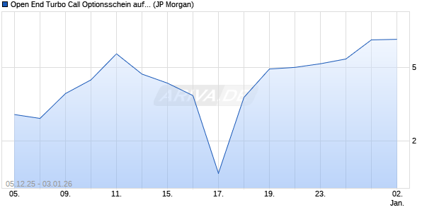 Open End Turbo Call Optionsschein auf DAX [J.P. Mo. (WKN: JV52QJ) Chart