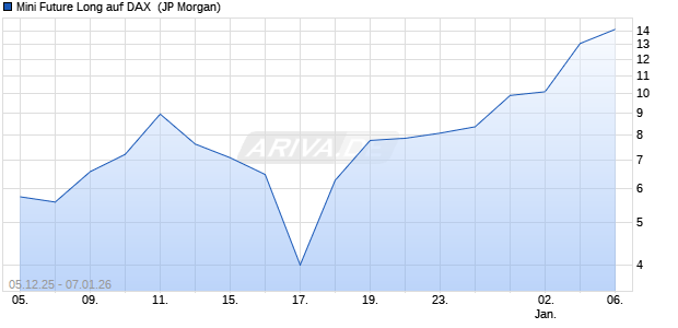 Mini Future Long auf DAX [J.P. Morgan Structured Pro. (WKN: JZ0LKU) Chart
