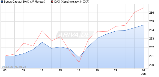 Bonus Cap auf DAX [J.P. Morgan Structured Products . (WKN: JZ085C) Chart
