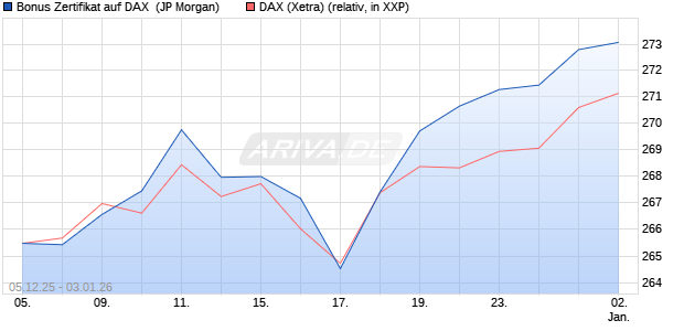 Bonus Zertifikat auf DAX [J.P. Morgan Structured Prod. (WKN: JZ085V) Chart