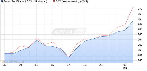 Bonus Zertifikat auf DAX [J.P. Morgan Structured Prod. (WKN: JZ085F) Chart