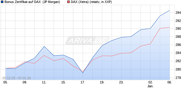 Bonus Zertifikat auf DAX [J.P. Morgan Structured Prod. (WKN: JZ0LGR) Chart
