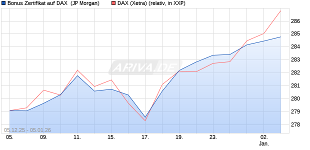 Bonus Zertifikat auf DAX [J.P. Morgan Structured Prod. (WKN: JZ08W9) Chart
