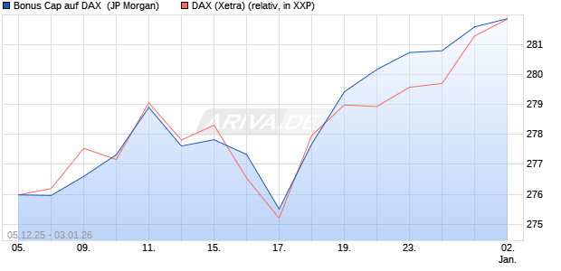 Bonus Cap auf DAX [J.P. Morgan Structured Products . (WKN: JZ08W6) Chart