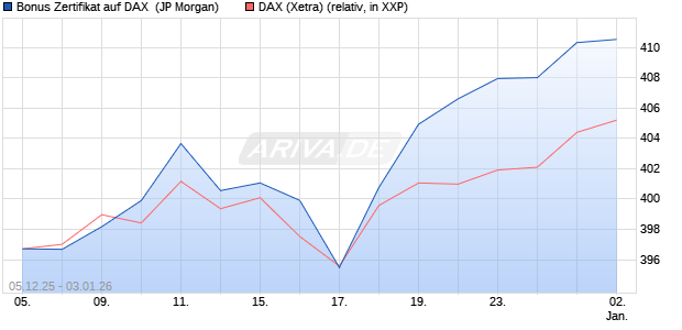 Bonus Zertifikat auf DAX [J.P. Morgan Structured Prod. (WKN: JZ0X37) Chart