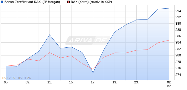 Bonus Zertifikat auf DAX [J.P. Morgan Structured Prod. (WKN: JZ0X32) Chart