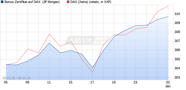 Bonus Zertifikat auf DAX [J.P. Morgan Structured Prod. (WKN: JZ08WG) Chart