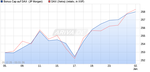 Bonus Cap auf DAX [J.P. Morgan Structured Products . (WKN: JZ085H) Chart