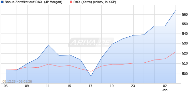 Bonus Zertifikat auf DAX [J.P. Morgan Structured Prod. (WKN: JZ15T2) Chart
