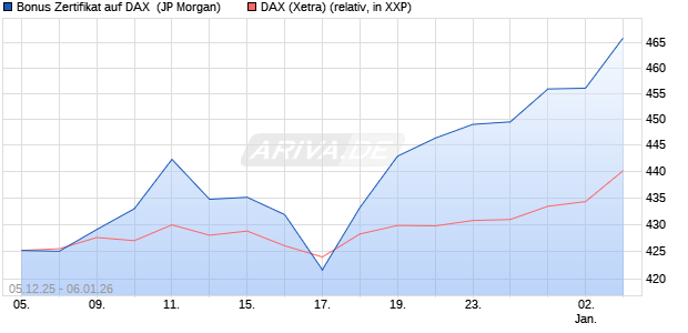 Bonus Zertifikat auf DAX [J.P. Morgan Structured Prod. (WKN: JZ11A2) Chart