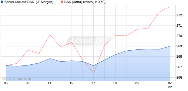 Bonus Cap auf DAX [J.P. Morgan Structured Products . (WKN: JZ07F4) Chart