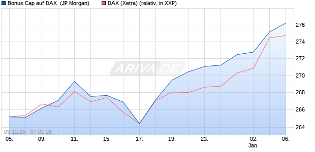 Bonus Cap auf DAX [J.P. Morgan Structured Products . (WKN: JZ085N) Chart