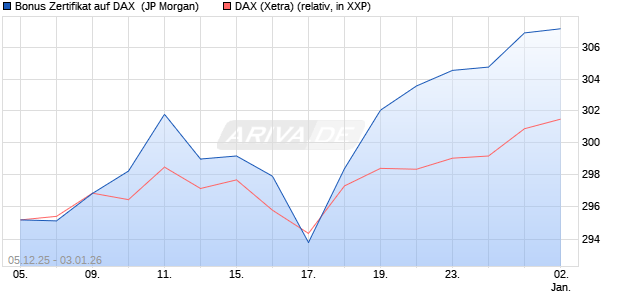 Bonus Zertifikat auf DAX [J.P. Morgan Structured Prod. (WKN: JZ0LGT) Chart