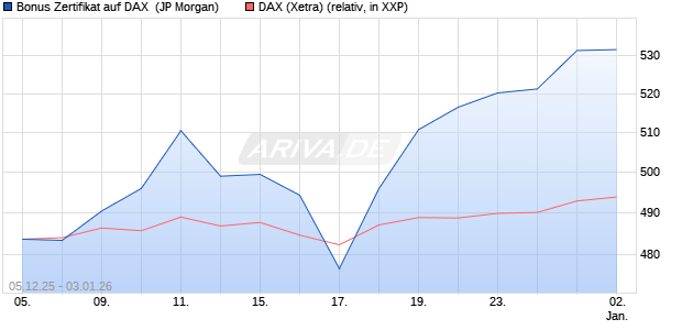 Bonus Zertifikat auf DAX [J.P. Morgan Structured Prod. (WKN: JZ15T1) Chart