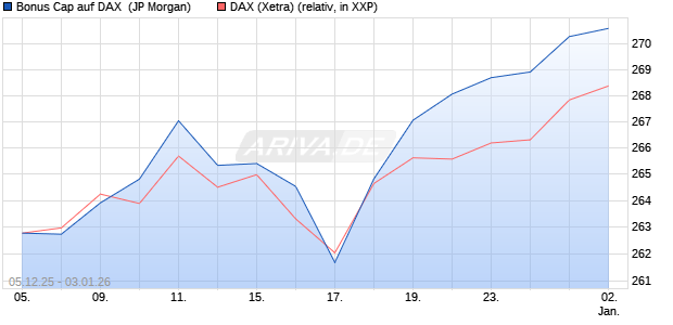 Bonus Cap auf DAX [J.P. Morgan Structured Products . (WKN: JZ085T) Chart