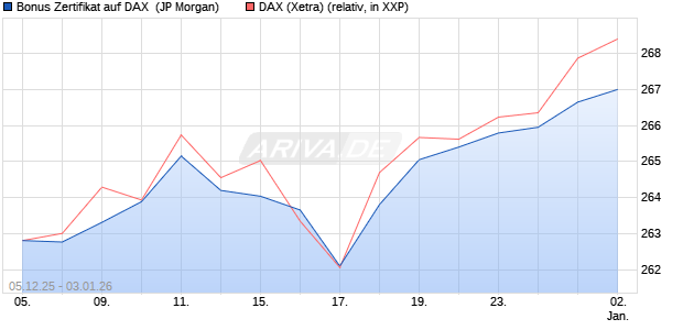Bonus Zertifikat auf DAX [J.P. Morgan Structured Prod. (WKN: JZ085E) Chart