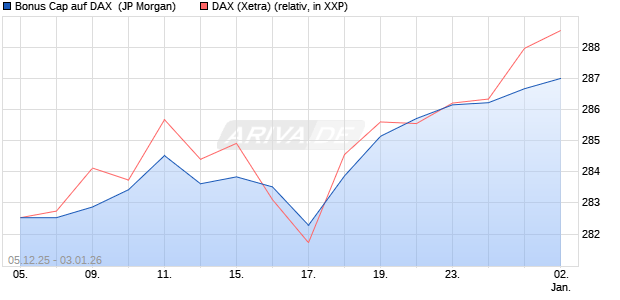 Bonus Cap auf DAX [J.P. Morgan Structured Products . (WKN: JZ085R) Chart