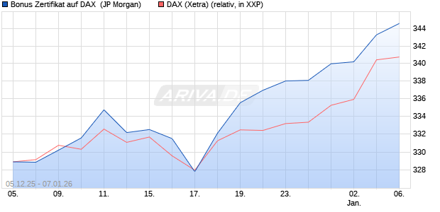 Bonus Zertifikat auf DAX [J.P. Morgan Structured Prod. (WKN: JZ0LH7) Chart