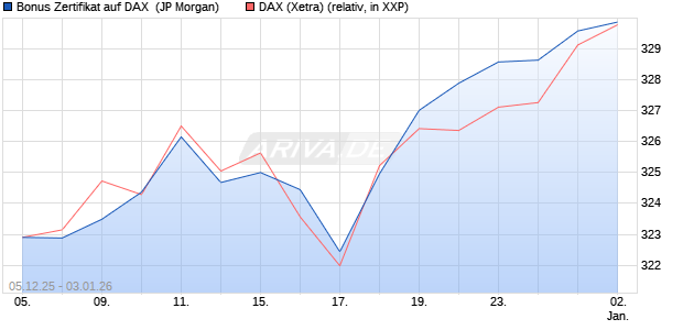 Bonus Zertifikat auf DAX [J.P. Morgan Structured Prod. (WKN: JZ0LGY) Chart