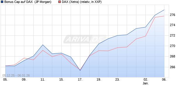 Bonus Cap auf DAX [J.P. Morgan Structured Products . (WKN: JZ085Q) Chart