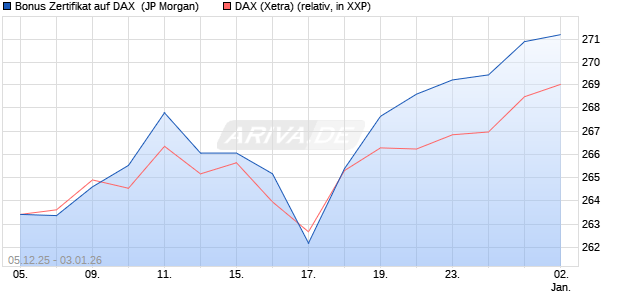Bonus Zertifikat auf DAX [J.P. Morgan Structured Prod. (WKN: JZ08WA) Chart