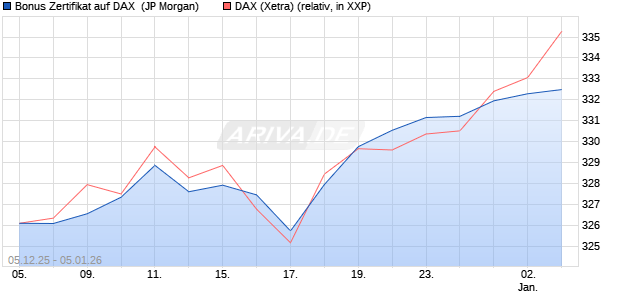 Bonus Zertifikat auf DAX [J.P. Morgan Structured Prod. (WKN: JZ0LH1) Chart