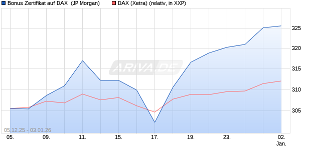 Bonus Zertifikat auf DAX [J.P. Morgan Structured Prod. (WKN: JZ0X30) Chart