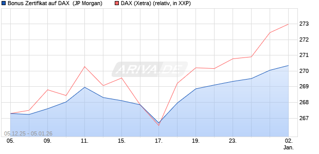 Bonus Zertifikat auf DAX [J.P. Morgan Structured Prod. (WKN: JZ07F3) Chart