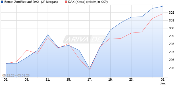 Bonus Zertifikat auf DAX [J.P. Morgan Structured Prod. (WKN: JZ0LGU) Chart