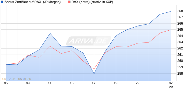 Bonus Zertifikat auf DAX [J.P. Morgan Structured Prod. (WKN: JZ085P) Chart