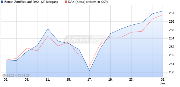 Bonus Zertifikat auf DAX [J.P. Morgan Structured Prod. (WKN: JZ085J) Chart